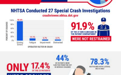 NHTSA report highlights ambulance crash data